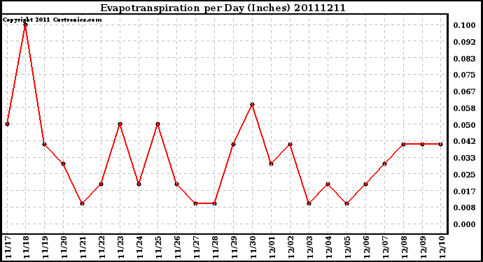 Milwaukee Weather Evapotranspiration per Day (Inches)