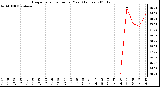 Milwaukee Weather Evapotranspiration per Year (Inches)