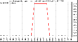 Milwaukee Weather Evapotranspiration per Hour (Last 24 Hours) (Oz/sq ft)