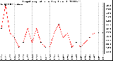 Milwaukee Weather Evapotranspiration per Day (Oz/sq ft)