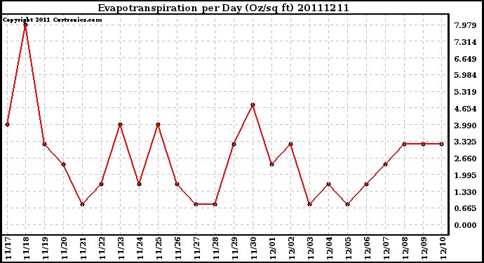 Milwaukee Weather Evapotranspiration per Day (Oz/sq ft)