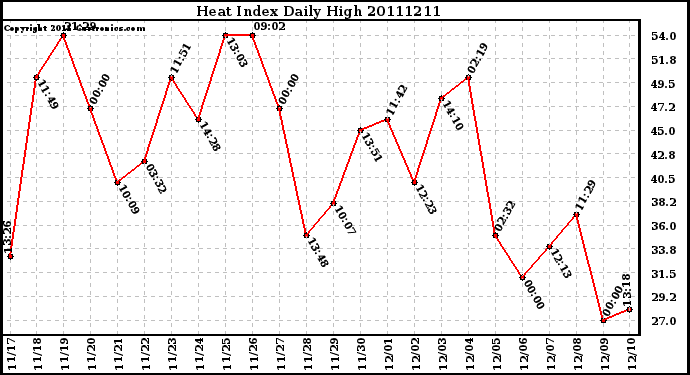 Milwaukee Weather Heat Index Daily High