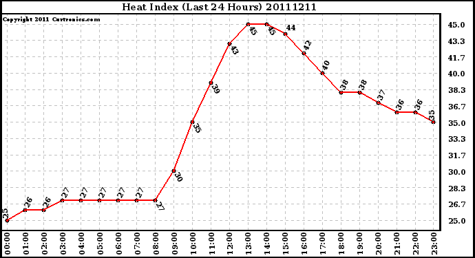 Milwaukee Weather Heat Index (Last 24 Hours)