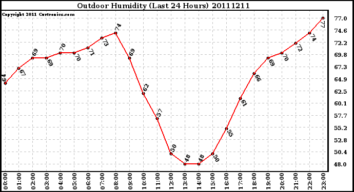 Milwaukee Weather Outdoor Humidity (Last 24 Hours)