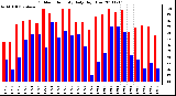 Milwaukee Weather Outdoor Humidity Daily High/Low