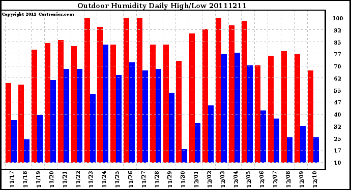 Milwaukee Weather Outdoor Humidity Daily High/Low