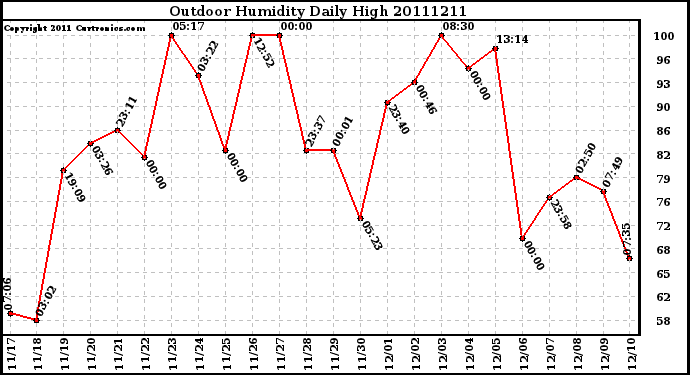 Milwaukee Weather Outdoor Humidity Daily High