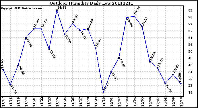 Milwaukee Weather Outdoor Humidity Daily Low