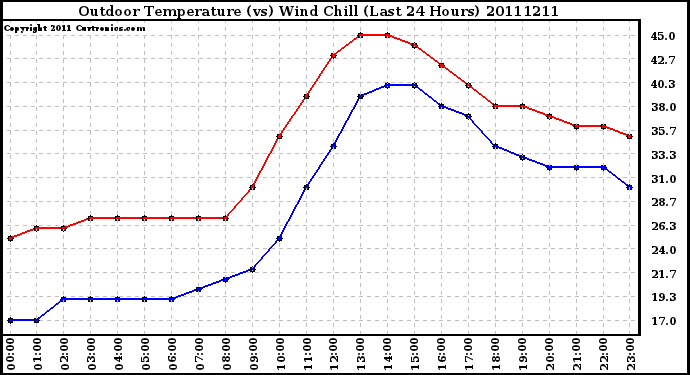 Milwaukee Weather Outdoor Temperature (vs) Wind Chill (Last 24 Hours)