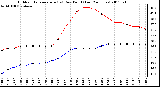 Milwaukee Weather Outdoor Temperature (vs) Dew Point (Last 24 Hours)