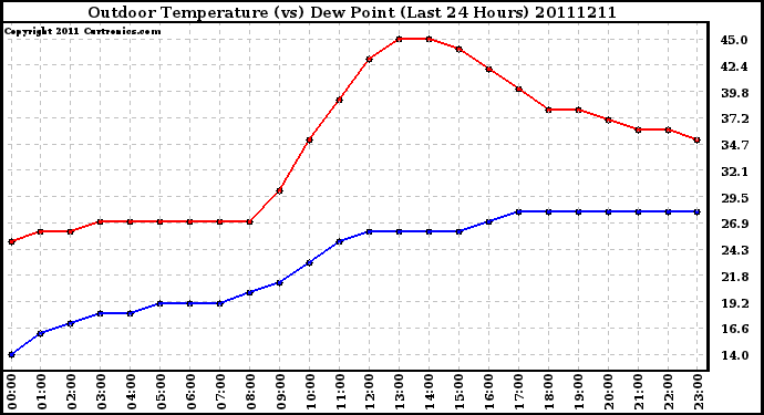 Milwaukee Weather Outdoor Temperature (vs) Dew Point (Last 24 Hours)