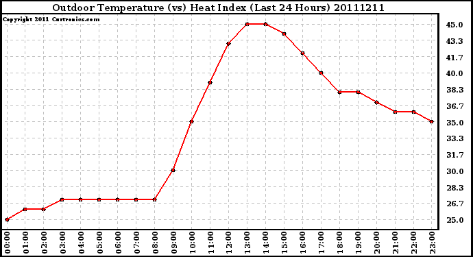 Milwaukee Weather Outdoor Temperature (vs) Heat Index (Last 24 Hours)