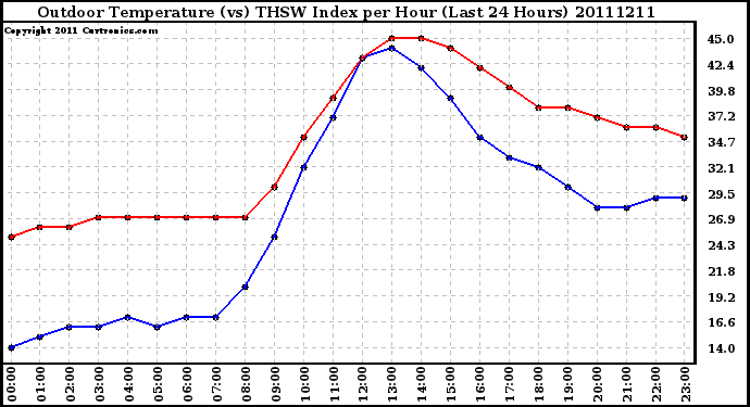 Milwaukee Weather Outdoor Temperature (vs) THSW Index per Hour (Last 24 Hours)