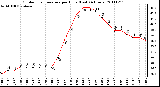 Milwaukee Weather Outdoor Temperature per Hour (Last 24 Hours)