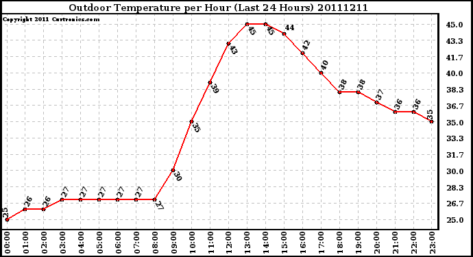 Milwaukee Weather Outdoor Temperature per Hour (Last 24 Hours)