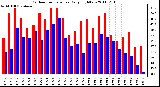 Milwaukee Weather Outdoor Temperature Daily High/Low