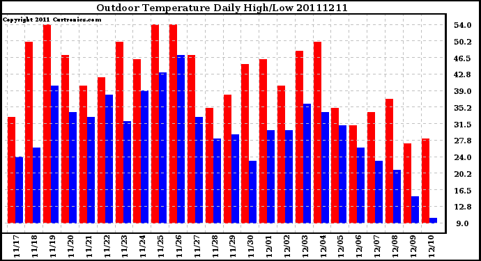 Milwaukee Weather Outdoor Temperature Daily High/Low