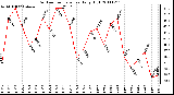 Milwaukee Weather Outdoor Temperature Daily High