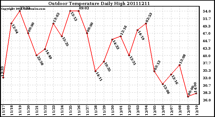 Milwaukee Weather Outdoor Temperature Daily High