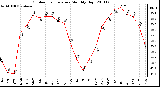 Milwaukee Weather Outdoor Temperature Monthly High