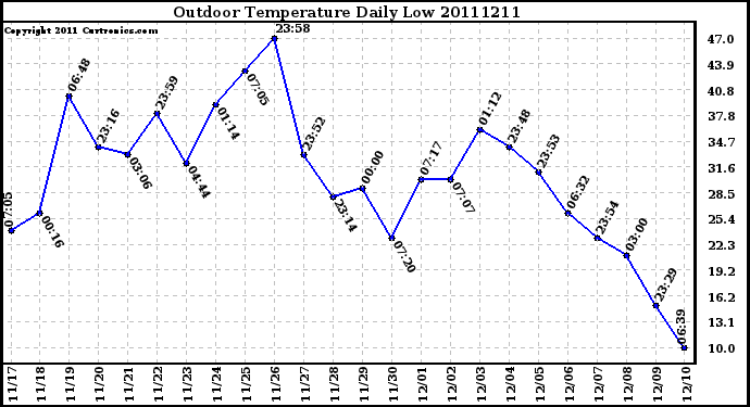 Milwaukee Weather Outdoor Temperature Daily Low