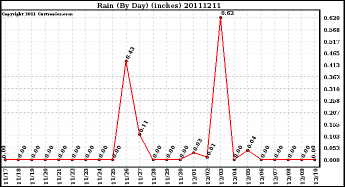 Milwaukee Weather Rain (By Day) (inches)