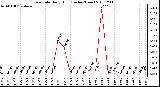 Milwaukee Weather Rain Rate Daily High (Inches/Hour)