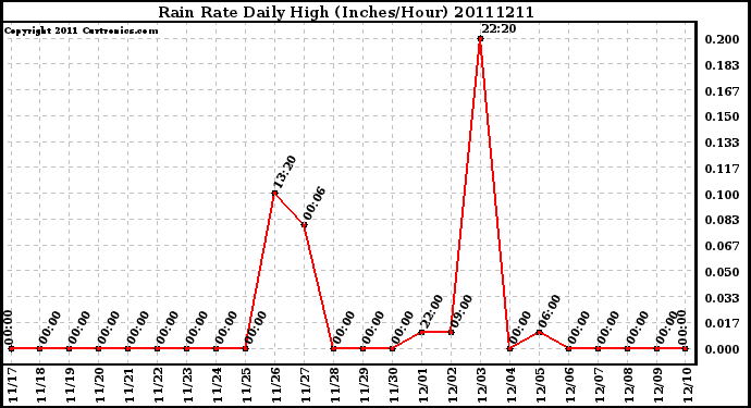 Milwaukee Weather Rain Rate Daily High (Inches/Hour)