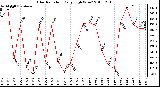 Milwaukee Weather Solar Radiation Daily High W/m2