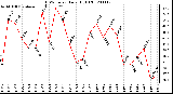 Milwaukee Weather THSW Index Daily High (F)