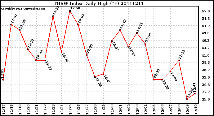 Milwaukee Weather THSW Index Daily High (F)