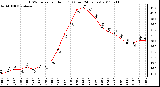 Milwaukee Weather THSW Index per Hour (F) (Last 24 Hours)