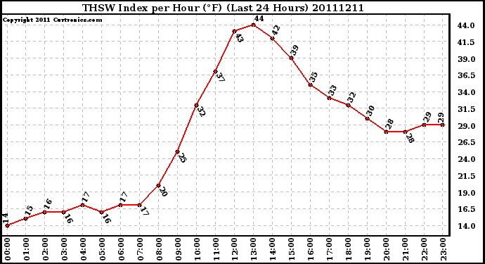 Milwaukee Weather THSW Index per Hour (F) (Last 24 Hours)