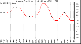 Milwaukee Weather Average Wind Speed (Last 24 Hours)