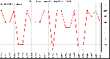 Milwaukee Weather Wind Direction (By Day)