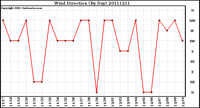 Milwaukee Weather Wind Direction (By Day)