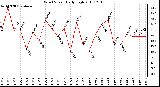 Milwaukee Weather Wind Speed Daily High