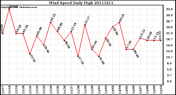 Milwaukee Weather Wind Speed Daily High