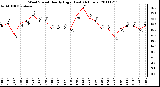 Milwaukee Weather Wind Speed Hourly High (Last 24 Hours)