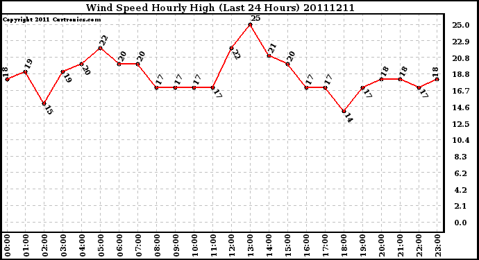 Milwaukee Weather Wind Speed Hourly High (Last 24 Hours)