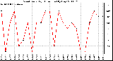 Milwaukee Weather Wind Daily High Direction (By Day)