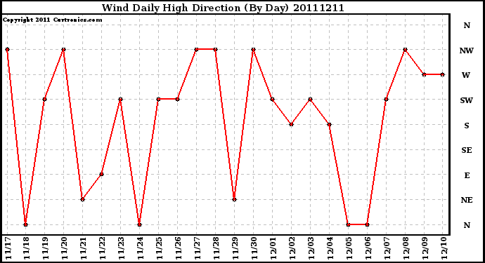 Milwaukee Weather Wind Daily High Direction (By Day)