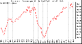 Milwaukee Weather Barometric Pressure per Minute (Last 24 Hours)