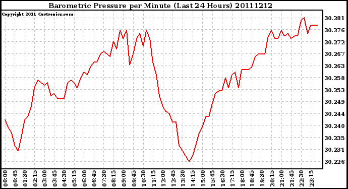 Milwaukee Weather Barometric Pressure per Minute (Last 24 Hours)