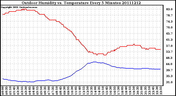 Milwaukee Weather Outdoor Humidity vs. Temperature Every 5 Minutes