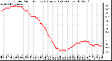 Milwaukee Weather Outdoor Humidity Every 5 Minutes (Last 24 Hours)