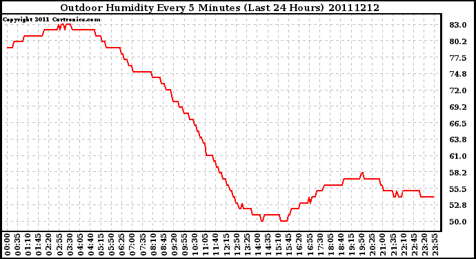 Milwaukee Weather Outdoor Humidity Every 5 Minutes (Last 24 Hours)