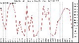 Milwaukee Weather Solar Radiation Avg per Day W/m2/minute