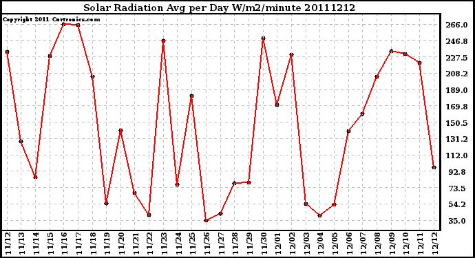 Milwaukee Weather Solar Radiation Avg per Day W/m2/minute
