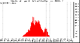 Milwaukee Weather Solar Radiation per Minute W/m2 (Last 24 Hours)